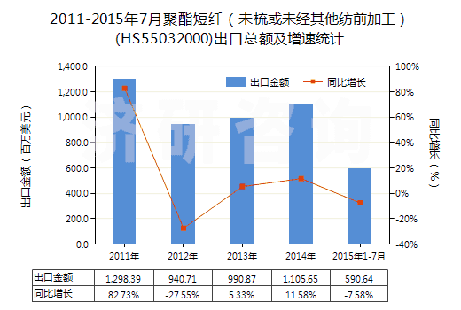 2011-2015年7月聚酯短纖（未梳或未經(jīng)其他紡前加工）(HS55032000)出口總額及增速統(tǒng)計